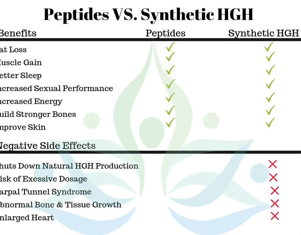hgh peptides comparison